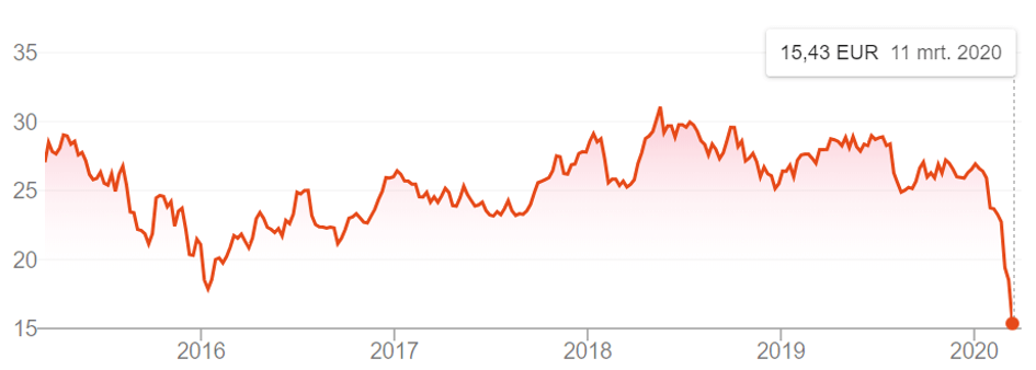 Shell aandeel index 2020